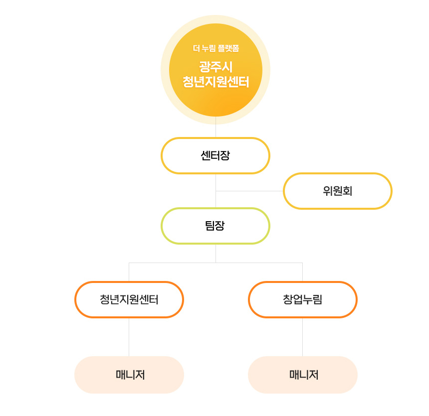 조직도